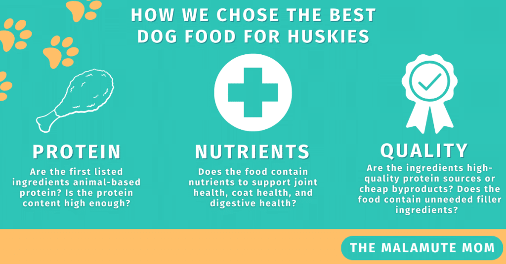 Custom graphic which reads "How we chose the best dog food for huskies: protein, nutrients, quality"